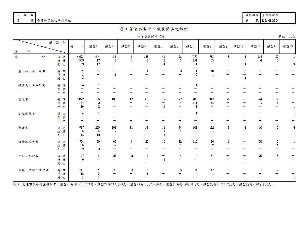 勞工保險各業勞工職業傷害之類型第1頁圖表